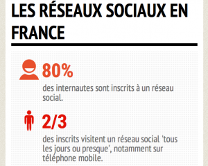 Les réseaux sociaux en France